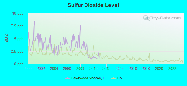 Sulfur Dioxide Level