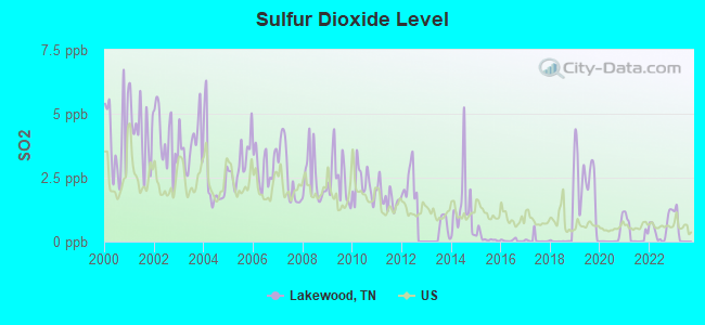 Sulfur Dioxide Level