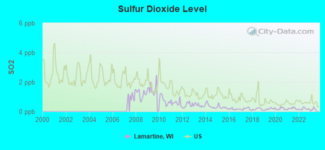 Sulfur Dioxide Level