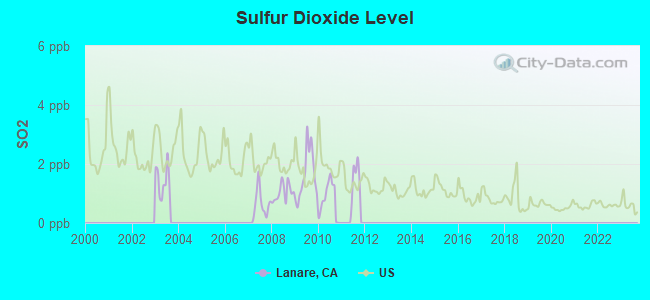 Sulfur Dioxide Level