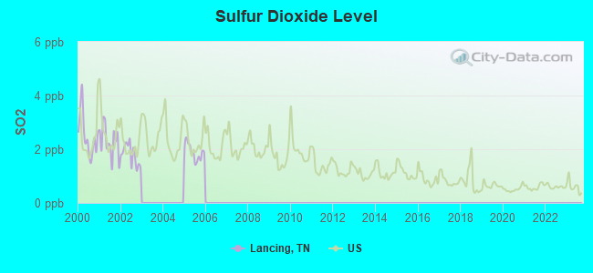 Sulfur Dioxide Level