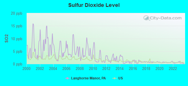 Sulfur Dioxide Level