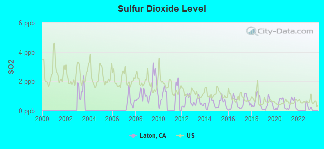 Sulfur Dioxide Level