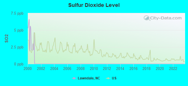 Sulfur Dioxide Level