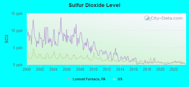 Sulfur Dioxide Level