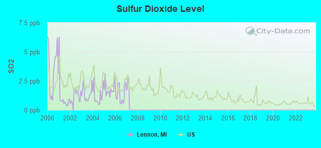 Sulfur Dioxide Level