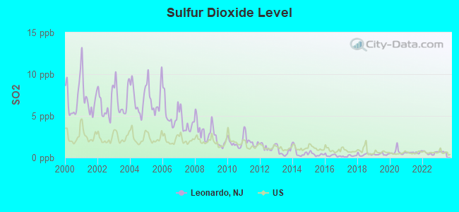 Sulfur Dioxide Level