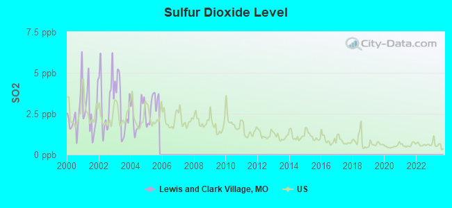 Sulfur Dioxide Level