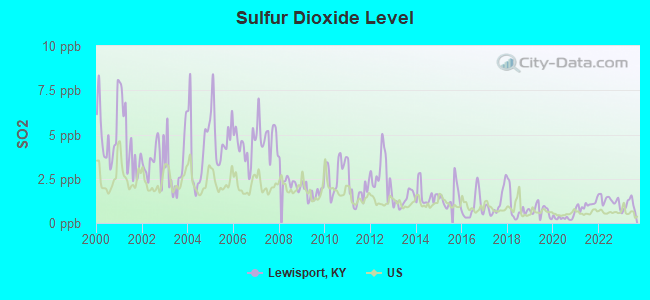 Sulfur Dioxide Level