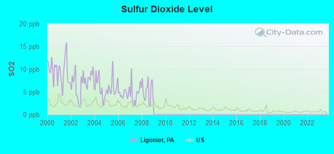 Sulfur Dioxide Level