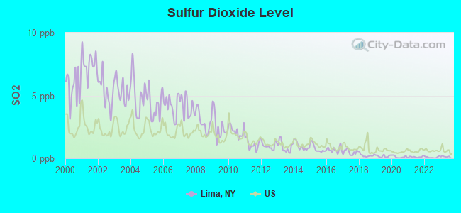 Sulfur Dioxide Level