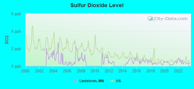 Sulfur Dioxide Level