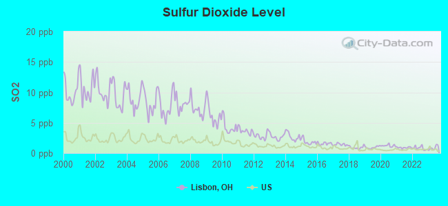 Sulfur Dioxide Level