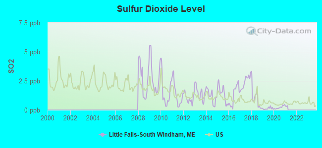 Sulfur Dioxide Level