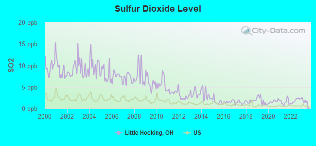 Sulfur Dioxide Level