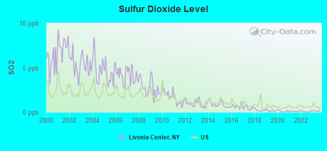 Sulfur Dioxide Level