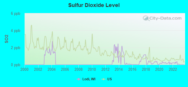 Sulfur Dioxide Level