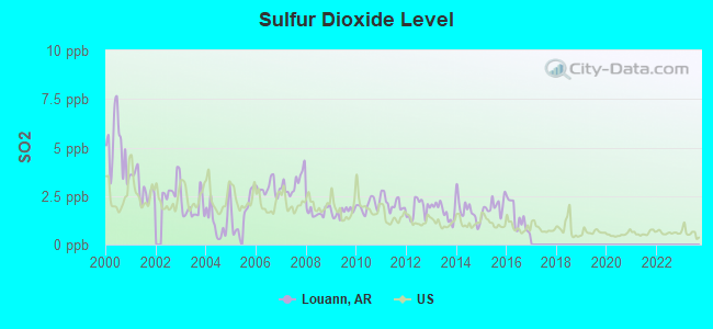 Sulfur Dioxide Level