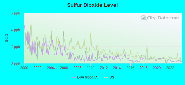 Sulfur Dioxide Level