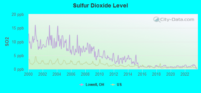 Sulfur Dioxide Level