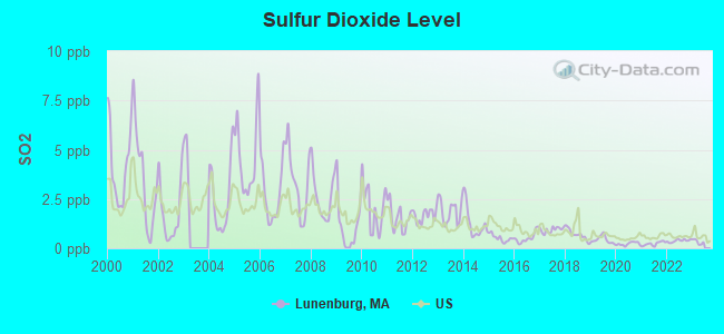 Sulfur Dioxide Level