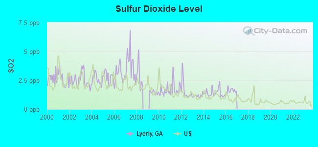 Sulfur Dioxide Level