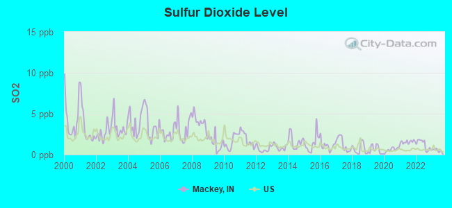 Sulfur Dioxide Level