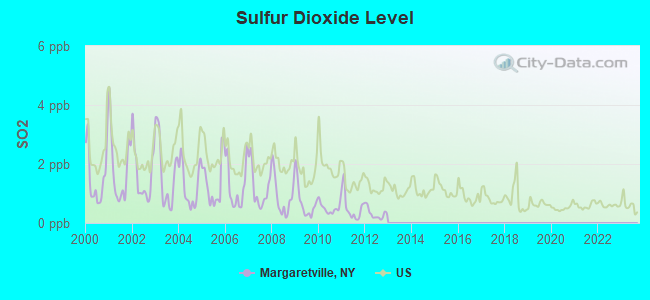 Sulfur Dioxide Level