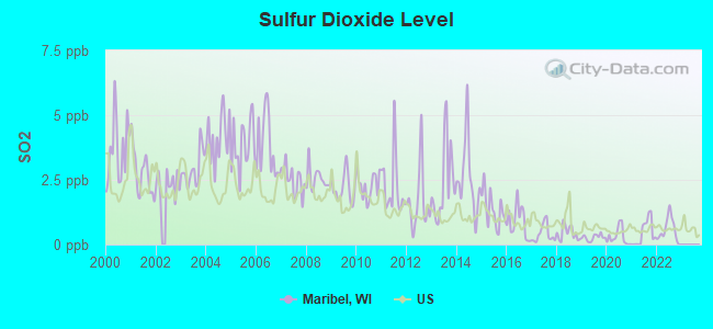 Sulfur Dioxide Level