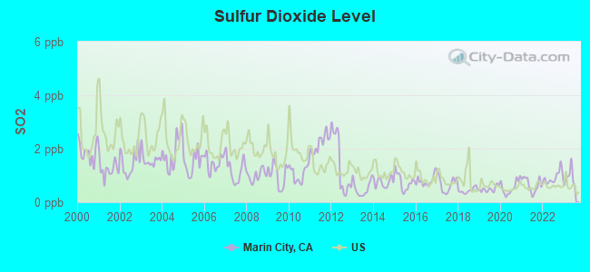 Sulfur Dioxide Level