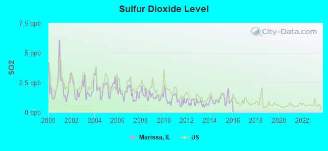 Sulfur Dioxide Level