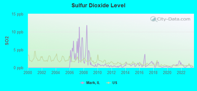 Sulfur Dioxide Level