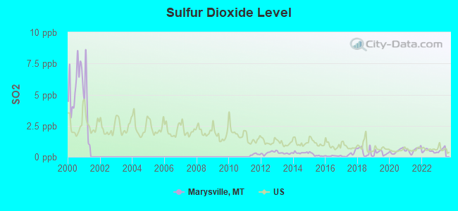 Sulfur Dioxide Level