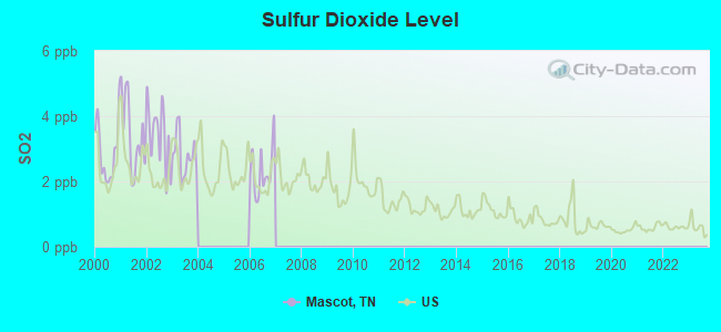 Sulfur Dioxide Level