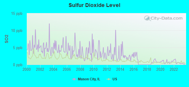 Sulfur Dioxide Level