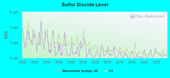 Sulfur Dioxide Level