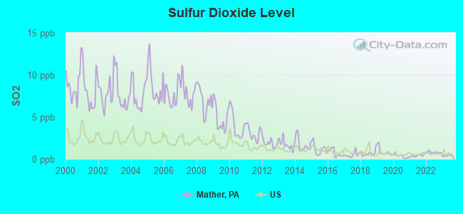 Sulfur Dioxide Level