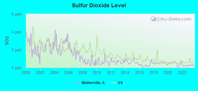 Sulfur Dioxide Level