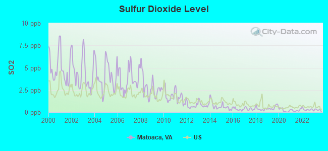 Sulfur Dioxide Level