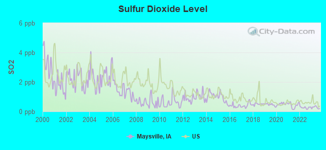 Sulfur Dioxide Level