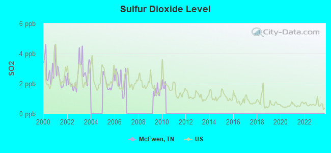 Sulfur Dioxide Level