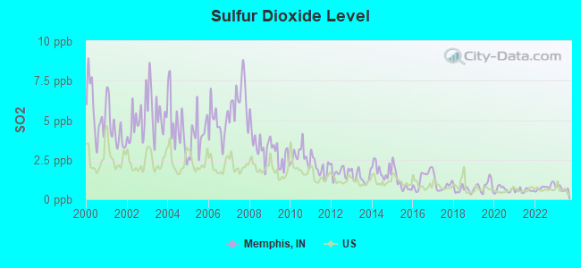 Sulfur Dioxide Level