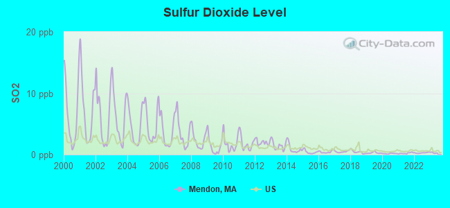 Sulfur Dioxide Level