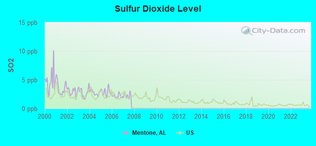 Sulfur Dioxide Level