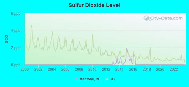 Sulfur Dioxide Level