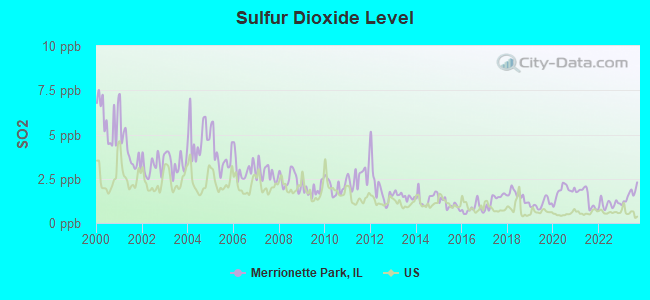 Sulfur Dioxide Level