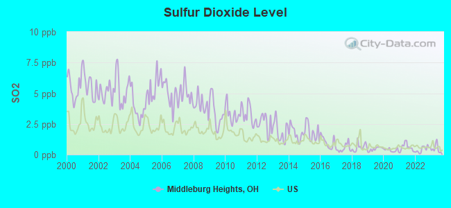 Sulfur Dioxide Level