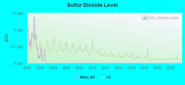 Sulfur Dioxide Level