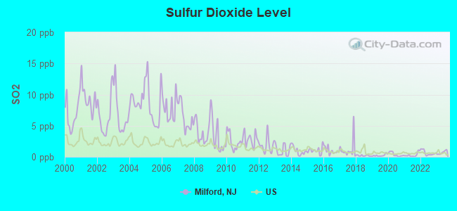 Sulfur Dioxide Level