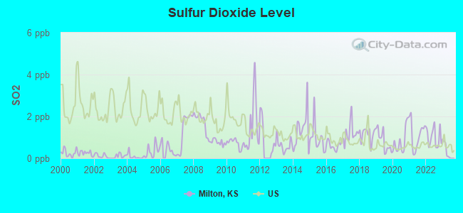 Sulfur Dioxide Level